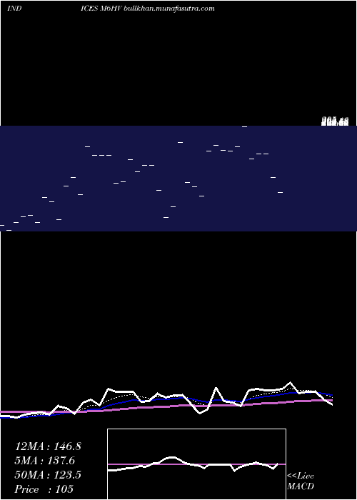  Daily chart 6Month