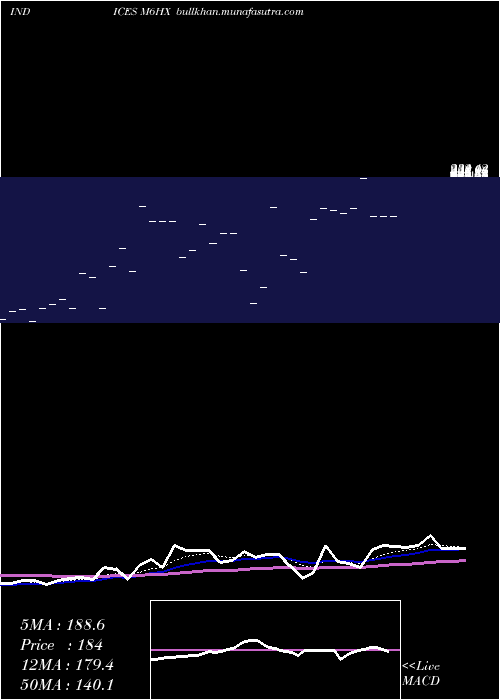  Daily chart 6Month