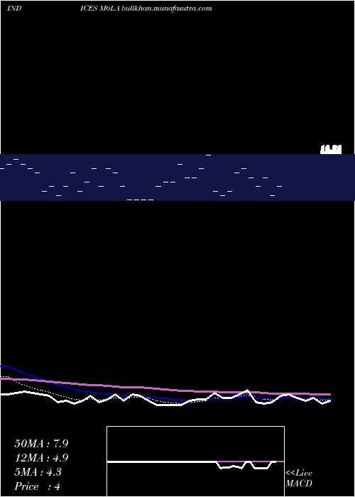  Daily chart 6Month