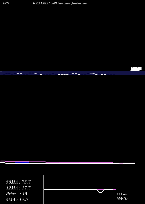  Daily chart 6Month