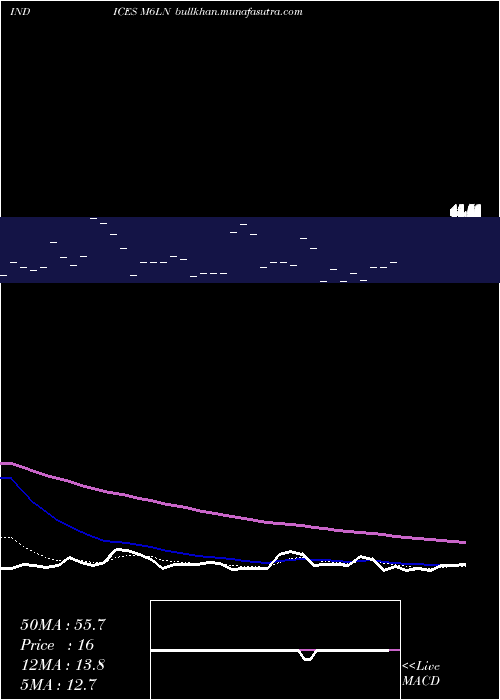 Daily chart 6Month
