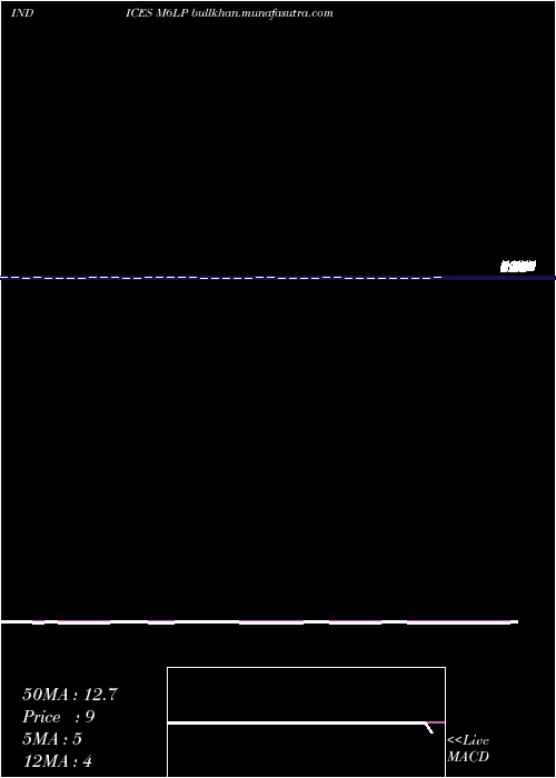  Daily chart 6Month