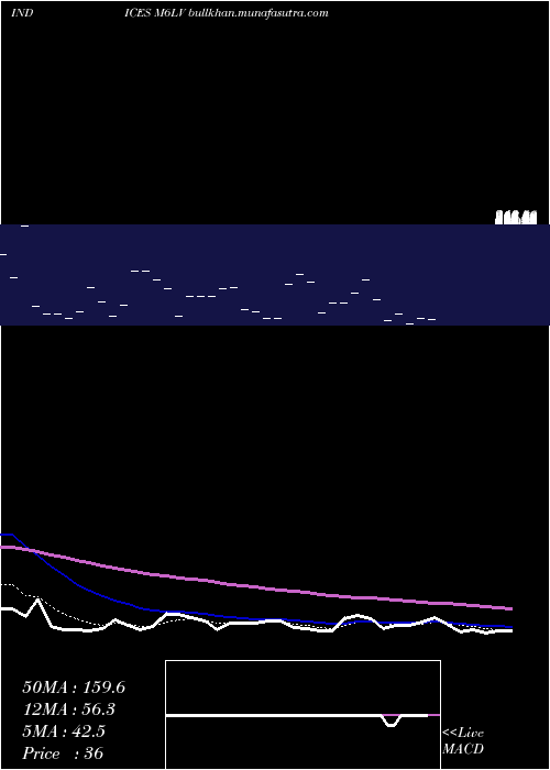  Daily chart 6Month