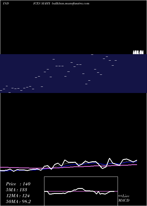  Daily chart 12Month