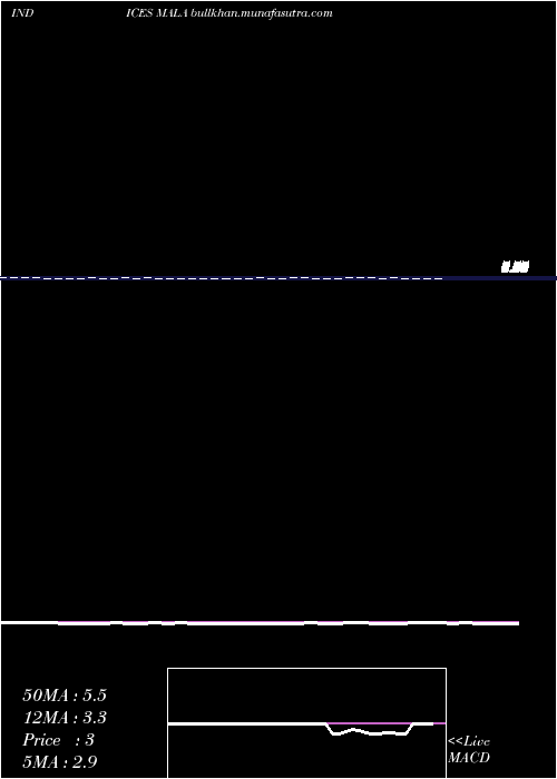 Daily chart 12Month
