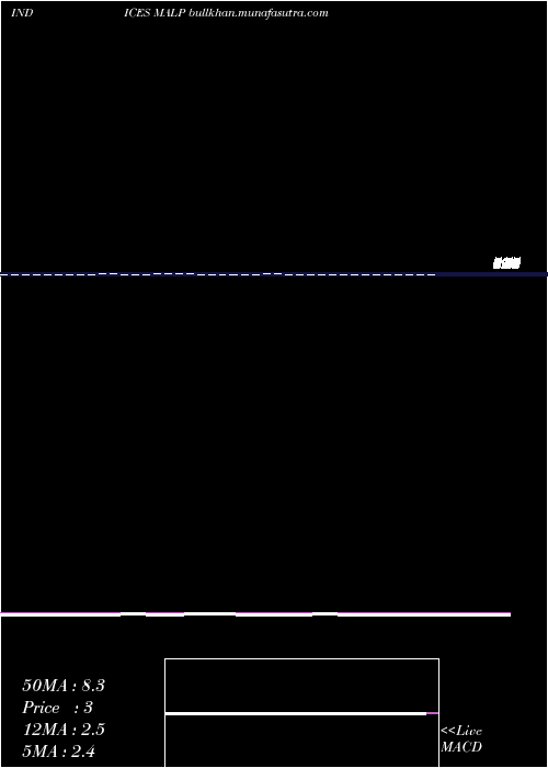  Daily chart 12Month