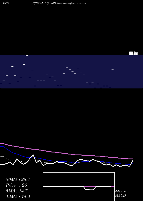  Daily chart 12Month