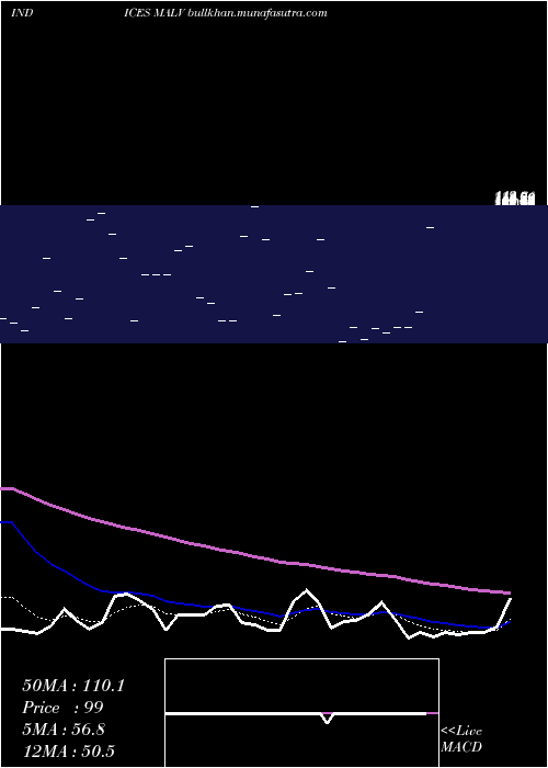  Daily chart 12Month