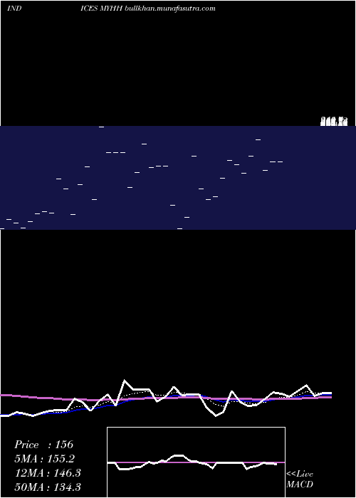  Daily chart YtdHighs