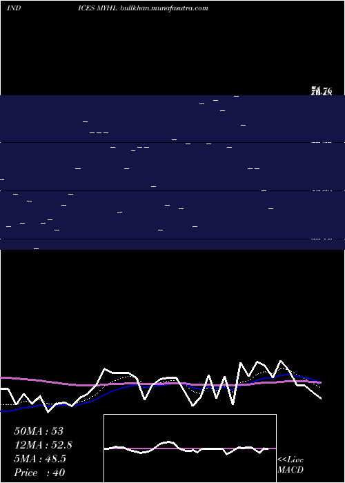  Daily chart YtdHighs
