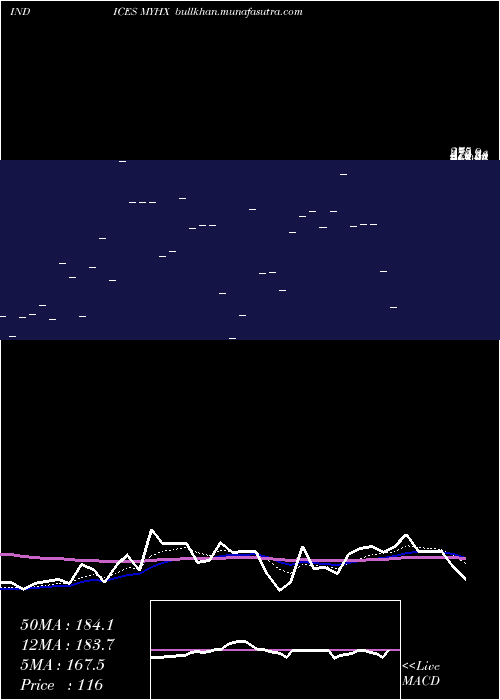  Daily chart YtdHighs