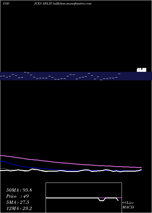  Daily chart YtdLows