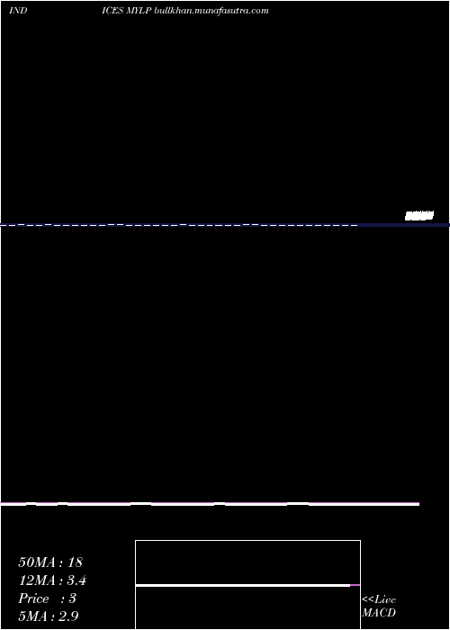  Daily chart YtdLows