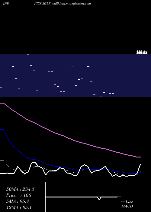  Daily chart YtdLows