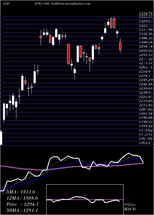  Daily chart SP