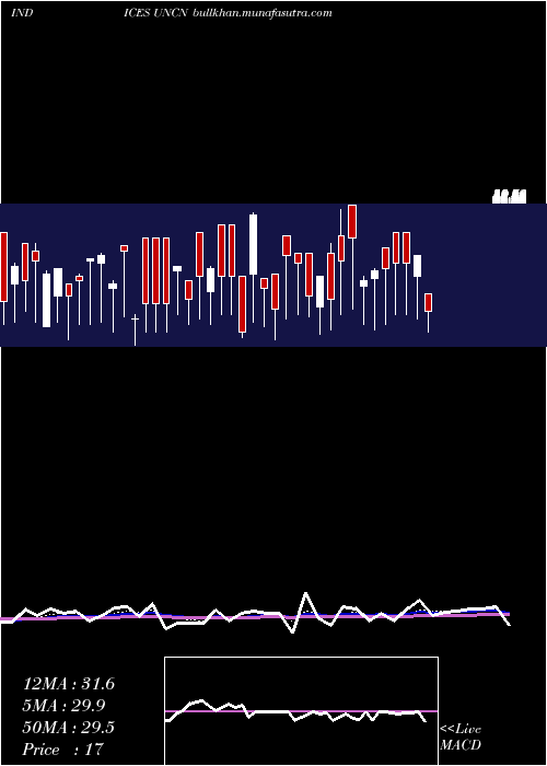  Daily chart NyseUnchanged