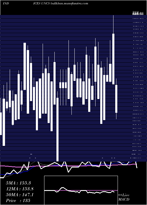  Daily chart TsxUnchanged