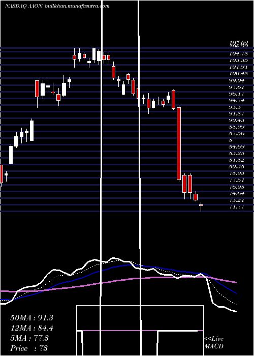  Daily chart AaonInc
