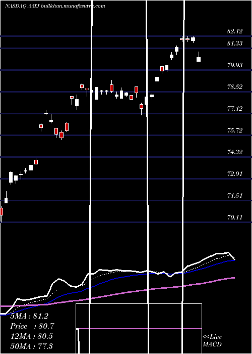  Daily chart IsharesMsci