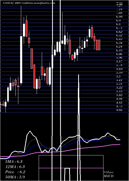  Daily chart AbeonaTherapeutics