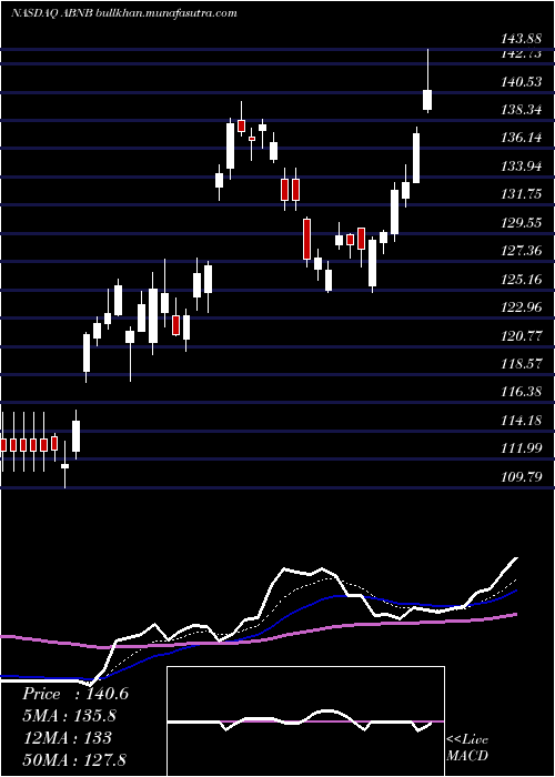  Daily chart AirbnbInc