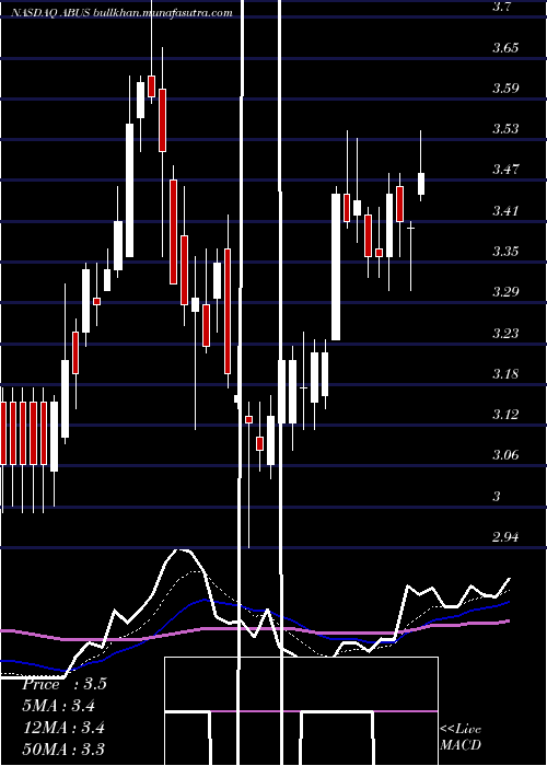  Daily chart ArbutusBiopharma