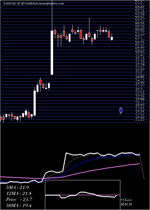  Daily chart AcadiaPharmaceuticals