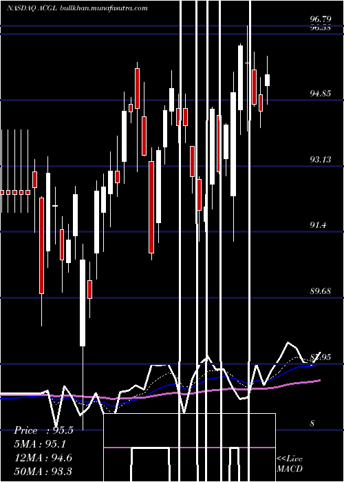 Daily chart ArchCapital