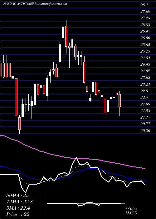  Daily chart AcadiaHealthcare