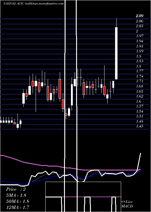  Daily chart AcImmune