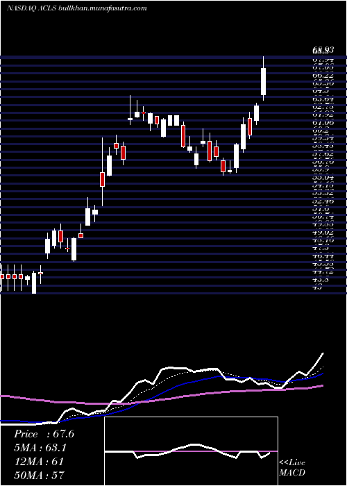  Daily chart AxcelisTechnologies