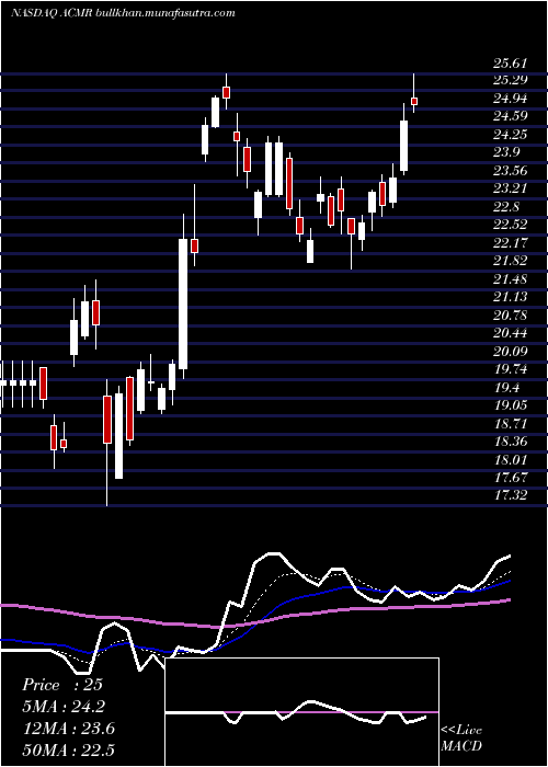  Daily chart AcmResearch