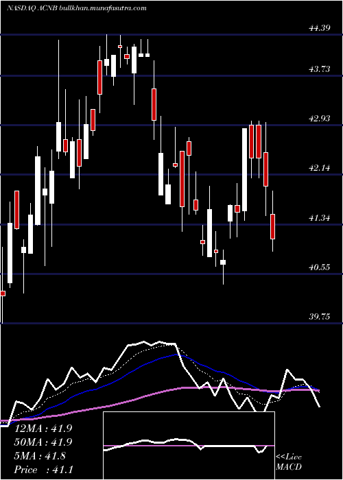  Daily chart AcnbCorporation