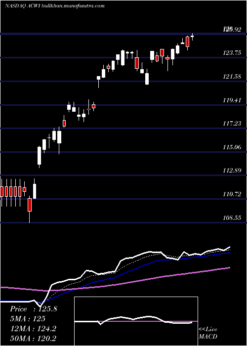  Daily chart IsharesMsci