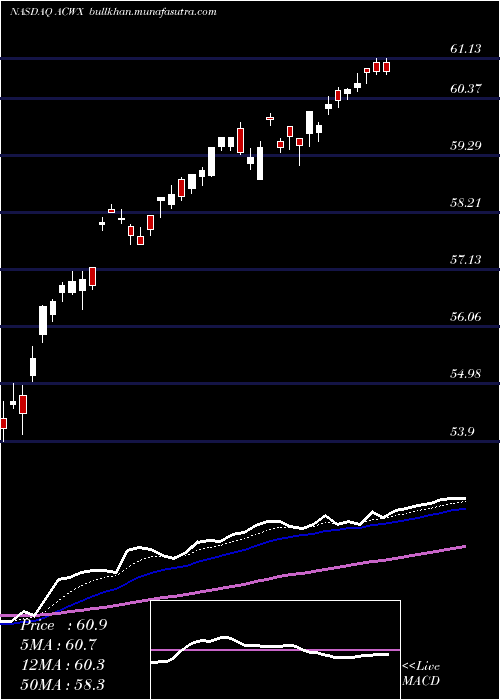  Daily chart IsharesMsci