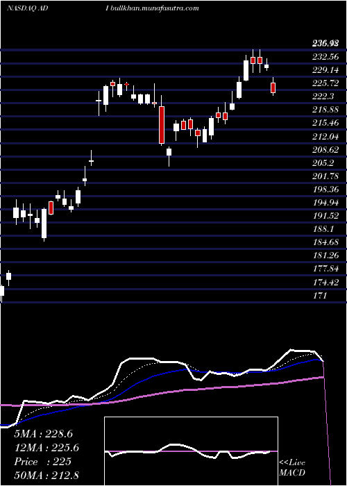 Daily chart AnalogDevices