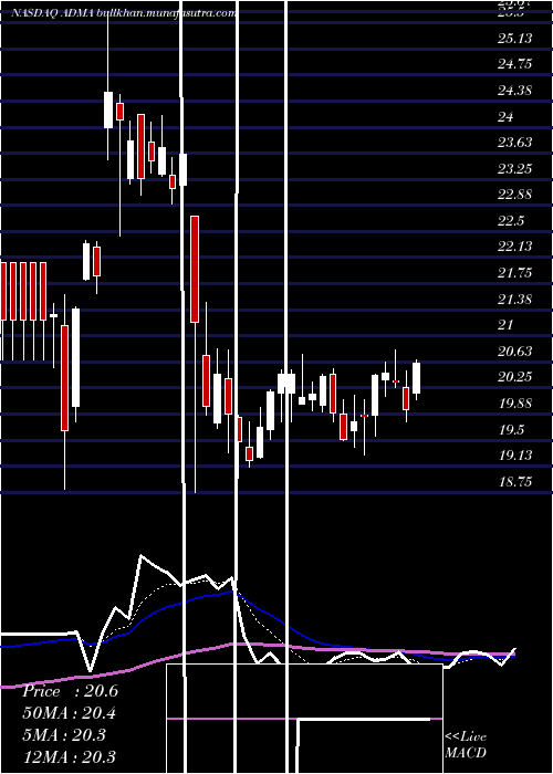  Daily chart AdmaBiologics