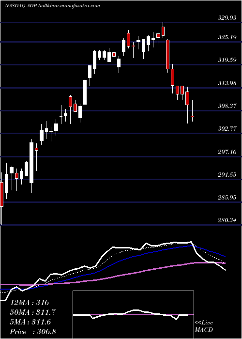  Daily chart AutomaticData