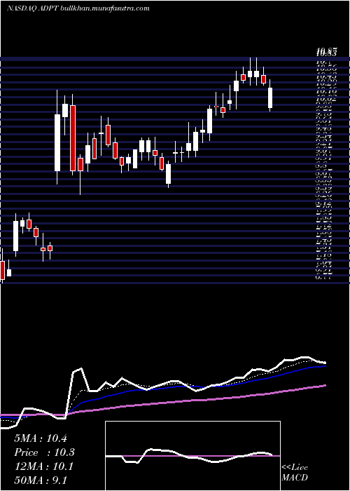  Daily chart AdaptiveBiotechnologies