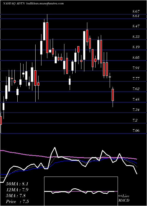  Daily chart AdtranInc