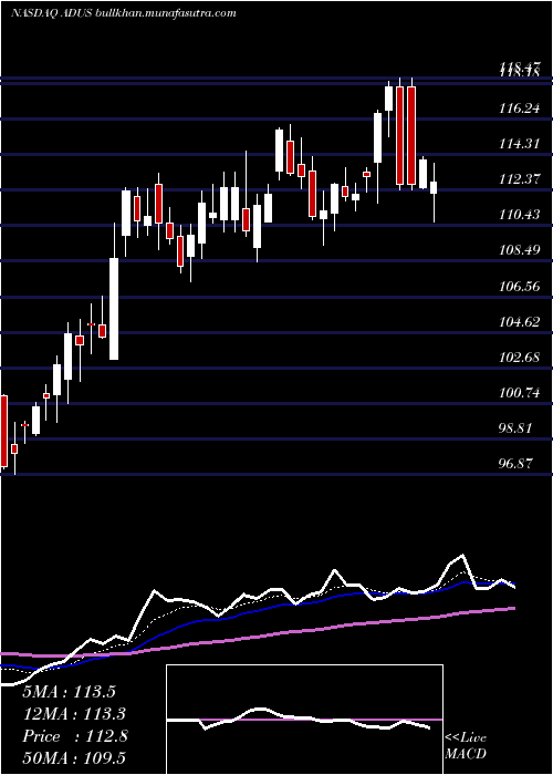  Daily chart AddusHomecare