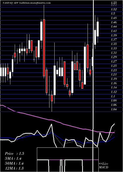  Daily chart AdvantageSolutions