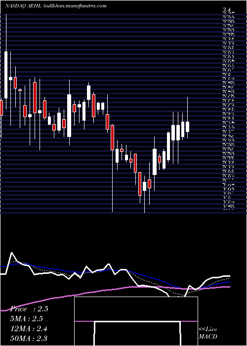  Daily chart AntelopeEnterprise