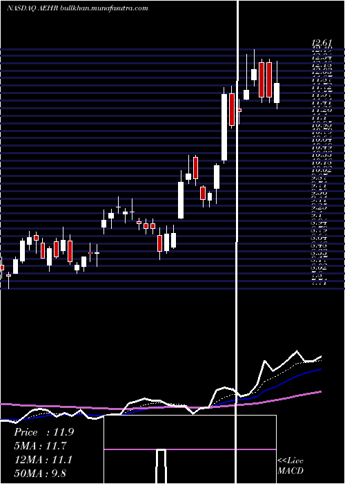  Daily chart AehrTest