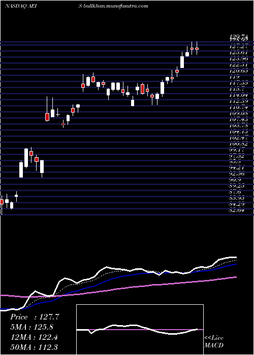  Daily chart AdvancedEnergy