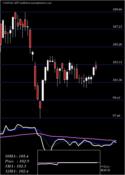  Daily chart AmericanElectric