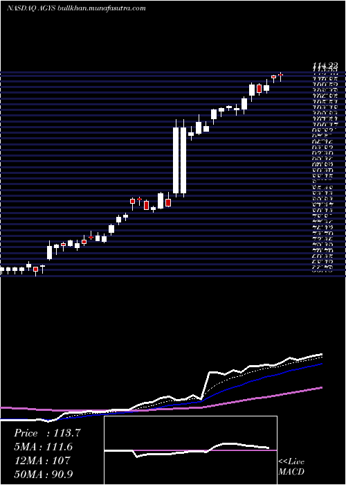 Daily chart AgilysysInc