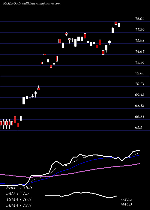  Daily chart IsharesAsia