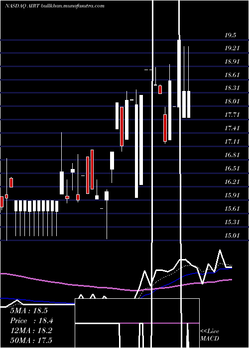  Daily chart AirT