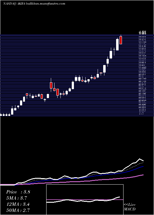  Daily chart AkebiaTherapeutics